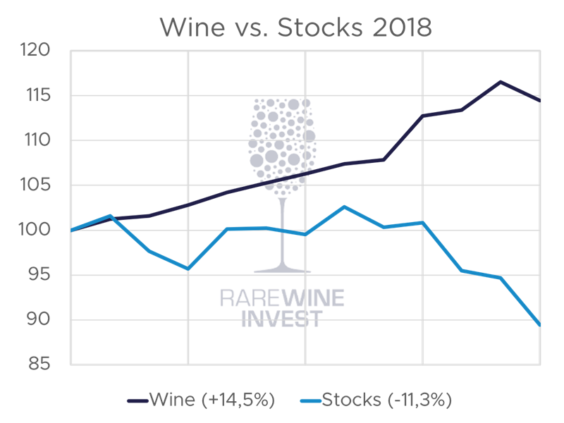 Wine vs stocks 2018 