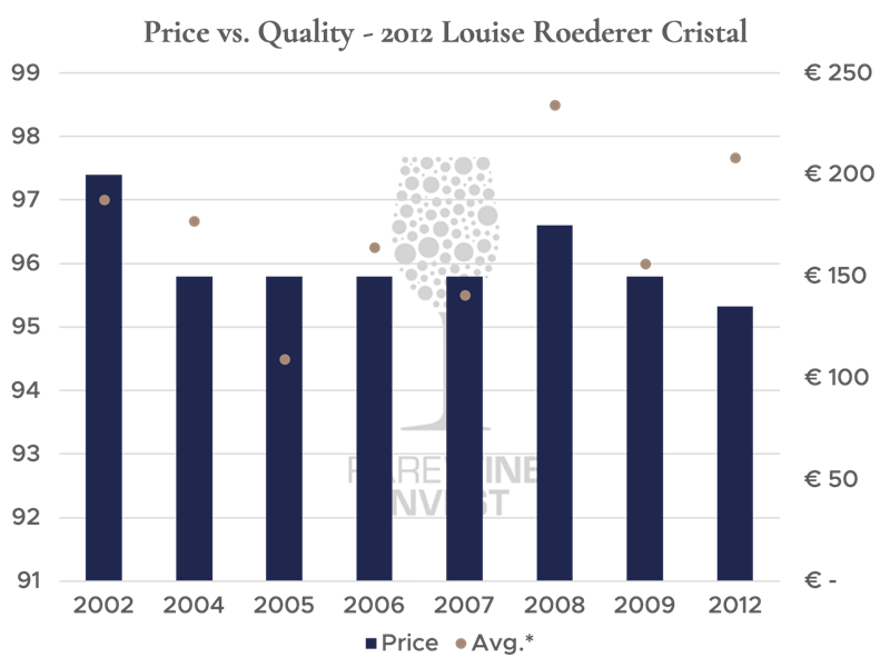 Prezzo vs qualità: il Cristal 2012 di Louis Roederer