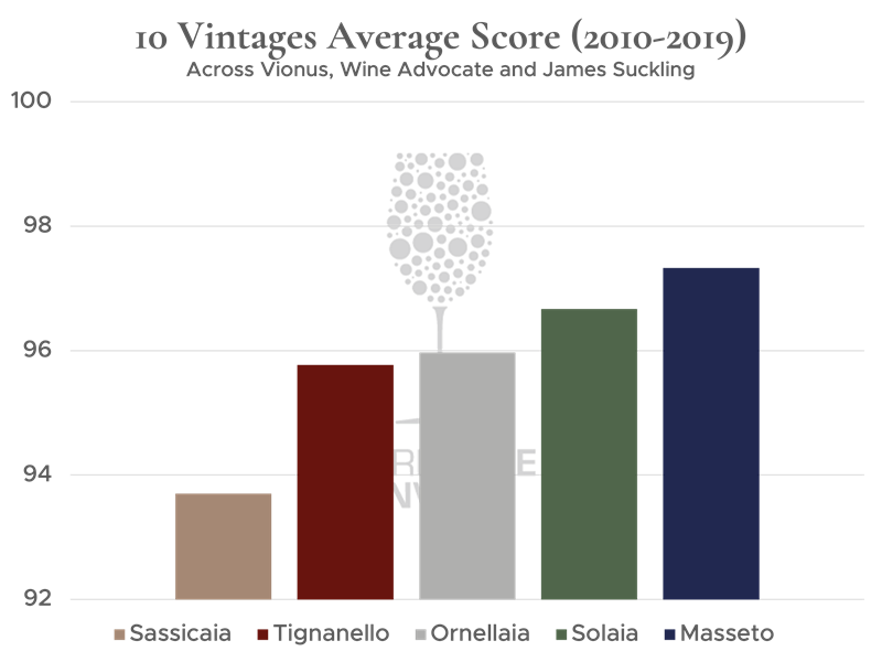 10 Vintages Average Score Masseto 800x600.png