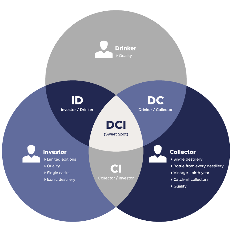 Il modello DCI - Drinker, Collector, Investor (Consumatore, Collezionista, Investitore)
