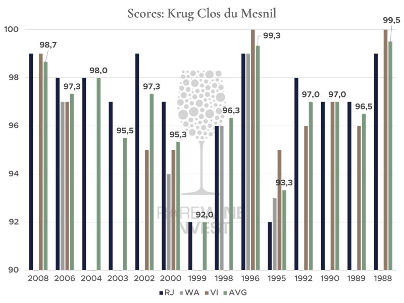 Scores - Clos du Mesnil.png