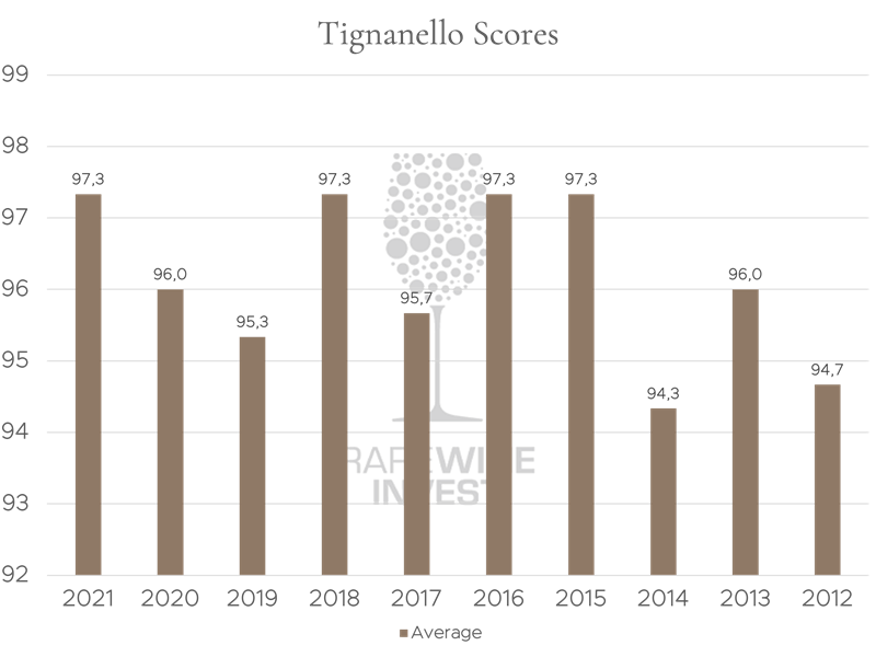 Punteggio medio tra Vinous, Wine Advocate e James Suckling